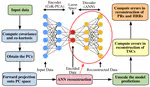 Dimensionality Reduction for Reacting Flows using Machine learning